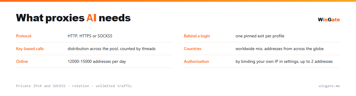 Proxies for AI — parameter card: behind a login, key-based calls, countries, online