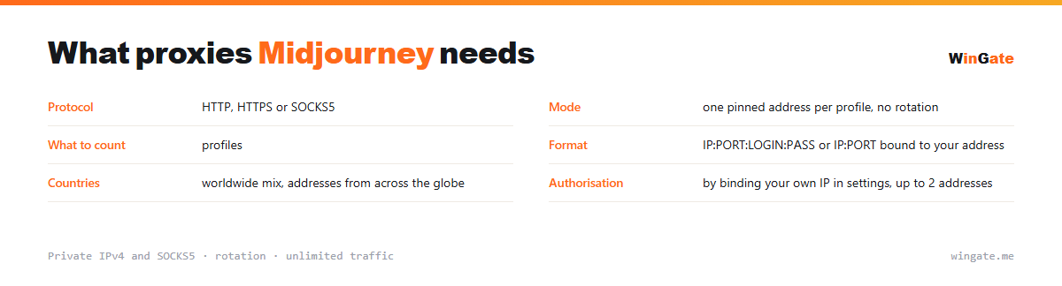 Proxies for Midjourney — parameter card: mode, what to count, format, countries