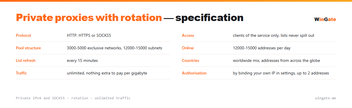 Private proxies with rotation — parameter card: access, pool structure, online, list refresh, countries, traffic