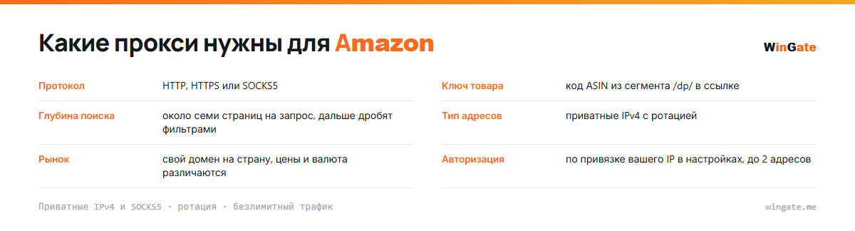 Прокси для Amazon — карточка параметров: ключ товара, глубина поиска, тип адресов, рынок