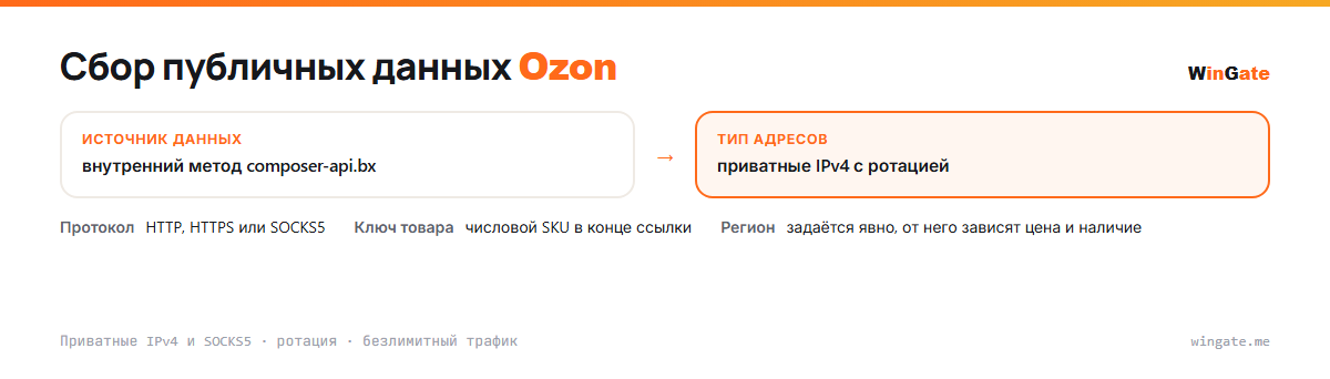 Прокси для Ozon — откуда берутся данные: внутренний метод composer-api.bx; источник данных, ключ товара, тип адресов, регион