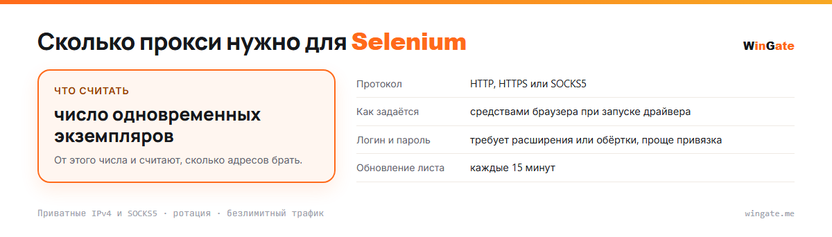 Прокси для Selenium — расчёт пула, считать число одновременных экземпляров; как задаётся, логин и пароль, что считать