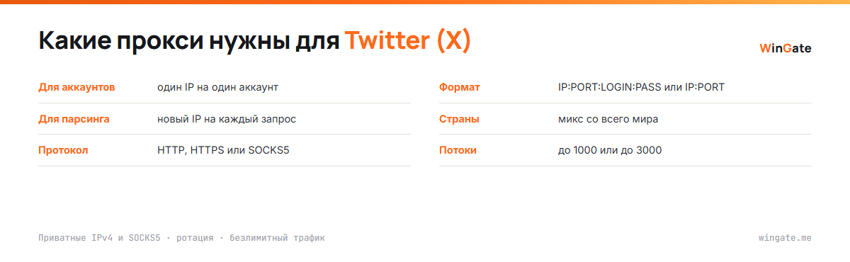 Прокси для Twitter (X): режим для аккаунтов, режим для сбора данных, протокол, формат и страны