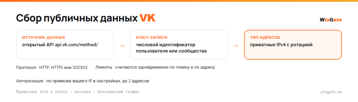 Прокси для VK — откуда берутся данные: открытый API api.vk.com/method/; источник данных, ключ записи, тип адресов, лимиты