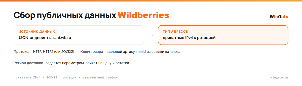 Прокси для Wildberries — откуда берутся данные: JSON-эндпоинты card.wb.ru; источник данных, ключ товара, тип адресов