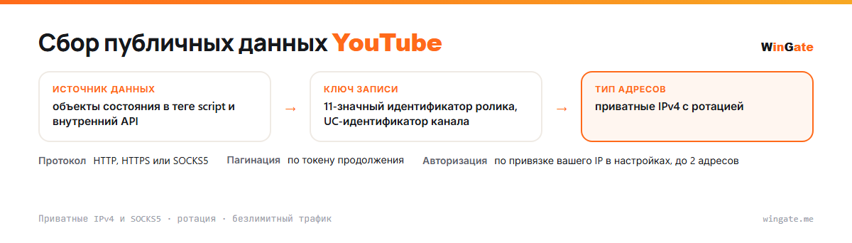 Прокси для YouTube — откуда берутся данные: объекты состояния в теге script и внутренний API; источник данных, ключ записи