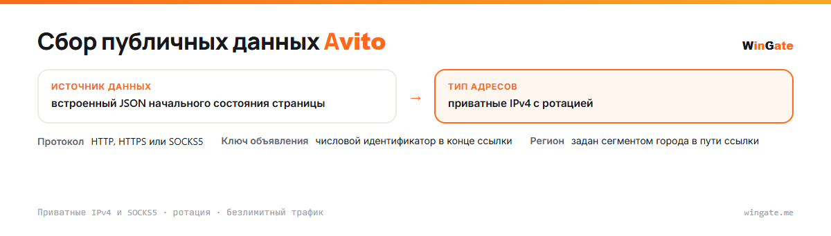 Прокси для Avito — откуда берутся данные: встроенный JSON начального состояния страницы; источник данных, ключ объявления