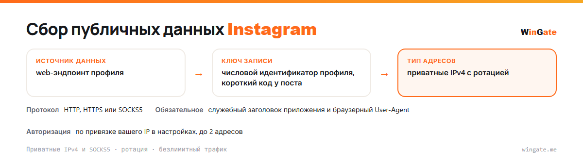 Прокси для Instagram — откуда берутся данные: web-эндпоинт профиля; источник данных, ключ записи, тип адресов, обязательное