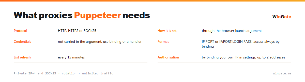 Proxies for Puppeteer — parameter card: how it is set, credentials, format, list refresh