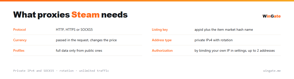 Proxies for Steam — parameter card: listing key, currency, address type, profiles