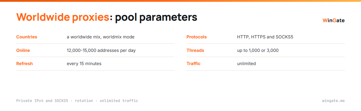 Worldwide mix IP proxies: countries, addresses online, list refresh, protocols and threads