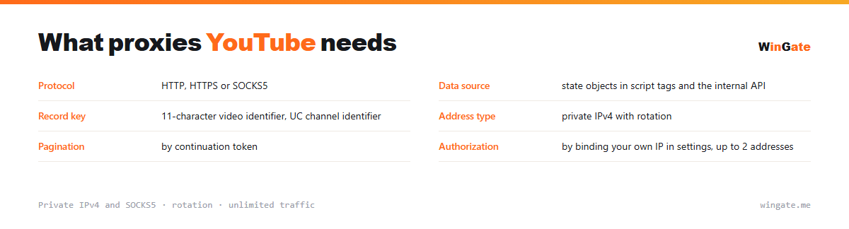 Proxies for YouTube — parameter card: data source, record key, address type, pagination